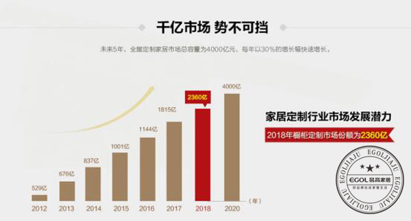  2018加盟全屋定制家具行業(yè)怎么樣？